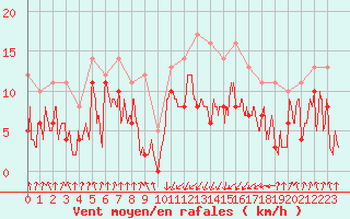 Courbe de la force du vent pour Calvi (2B)