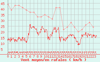 Courbe de la force du vent pour Cap de la Hve (76)