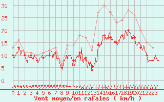 Courbe de la force du vent pour Landivisiau (29)