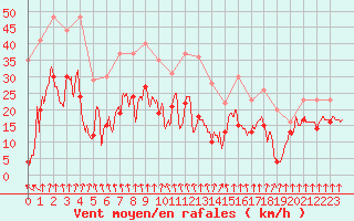 Courbe de la force du vent pour Pointe de Socoa (64)