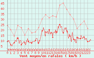 Courbe de la force du vent pour Angers-Marc (49)