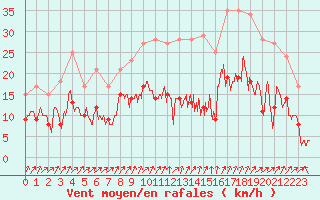 Courbe de la force du vent pour Toussus-le-Noble (78)