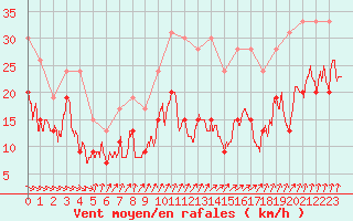 Courbe de la force du vent pour Ile de Batz (29)