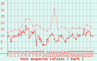 Courbe de la force du vent pour Santo Pietro Di Tenda (2B)