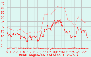 Courbe de la force du vent pour Perpignan (66)