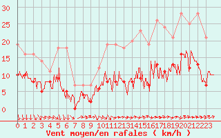 Courbe de la force du vent pour Laval (53)