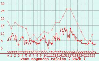 Courbe de la force du vent pour Metz (57)