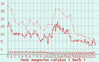 Courbe de la force du vent pour Niort (79)