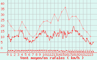Courbe de la force du vent pour Strasbourg (67)