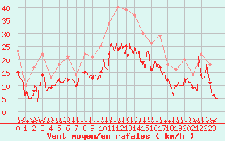 Courbe de la force du vent pour Landivisiau (29)