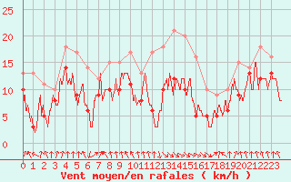 Courbe de la force du vent pour Tarbes (65)