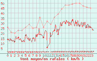 Courbe de la force du vent pour Calais / Marck (62)