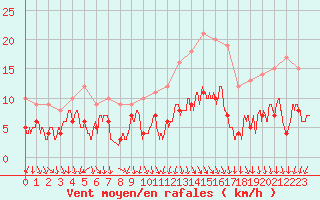 Courbe de la force du vent pour Saint-Sulpice-de-Pommiers (33)