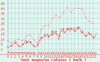 Courbe de la force du vent pour Mazet-Volamont (43)