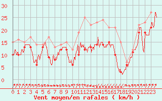 Courbe de la force du vent pour Alistro (2B)