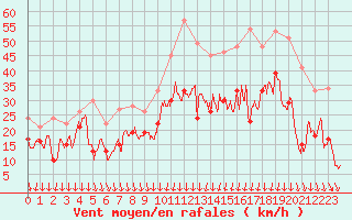 Courbe de la force du vent pour Millau - Soulobres (12)