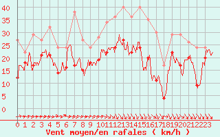 Courbe de la force du vent pour Montpellier (34)