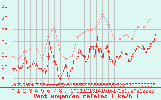 Courbe de la force du vent pour Avord (18)