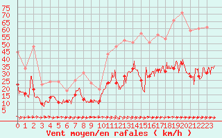 Courbe de la force du vent pour Saint-Sgal (29)