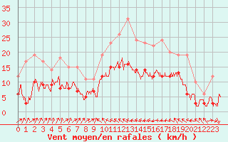 Courbe de la force du vent pour Bastia (2B)
