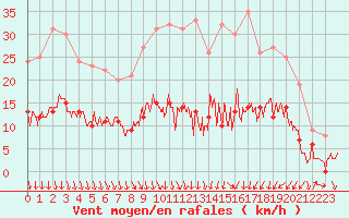 Courbe de la force du vent pour Nmes - Courbessac (30)