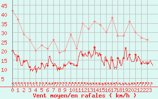 Courbe de la force du vent pour Ploumanac