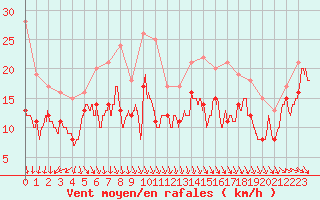 Courbe de la force du vent pour Ouessant (29)