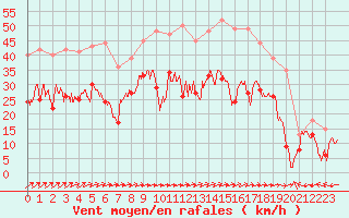 Courbe de la force du vent pour Porquerolles (83)