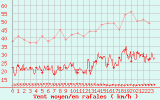 Courbe de la force du vent pour Deauville (14)