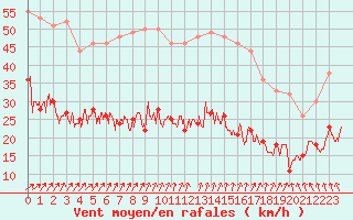 Courbe de la force du vent pour Boulogne (62)