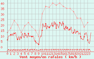 Courbe de la force du vent pour Formigures (66)