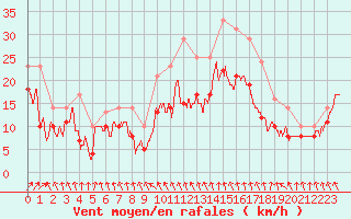 Courbe de la force du vent pour Troyes (10)