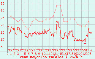 Courbe de la force du vent pour Ile de Batz (29)