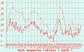 Courbe de la force du vent pour Hyres (83)