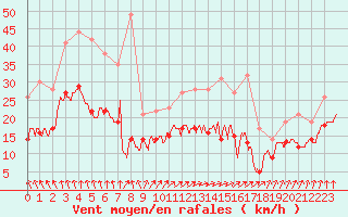 Courbe de la force du vent pour Dinard (35)