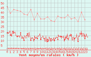 Courbe de la force du vent pour Paris - Montsouris (75)