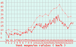 Courbe de la force du vent pour Blois (41)