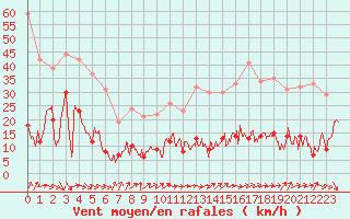 Courbe de la force du vent pour Markstein Crtes (68)