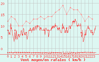 Courbe de la force du vent pour Dax (40)