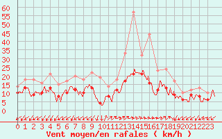 Courbe de la force du vent pour Ajaccio - Campo dell