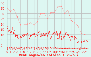 Courbe de la force du vent pour Gourdon (46)