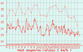 Courbe de la force du vent pour Chteaudun (28)