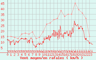 Courbe de la force du vent pour Albert-Bray (80)