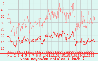 Courbe de la force du vent pour Epinal (88)