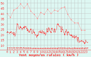 Courbe de la force du vent pour Lanvoc (29)