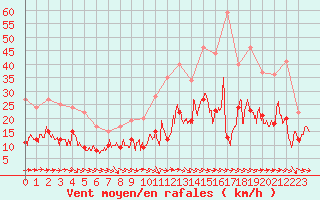 Courbe de la force du vent pour Montauban (82)