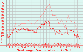 Courbe de la force du vent pour Alistro (2B)