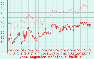 Courbe de la force du vent pour Grenoble/St-Etienne-St-Geoirs (38)