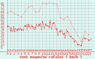 Courbe de la force du vent pour Bordeaux (33)