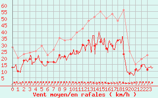 Courbe de la force du vent pour Orlans (45)